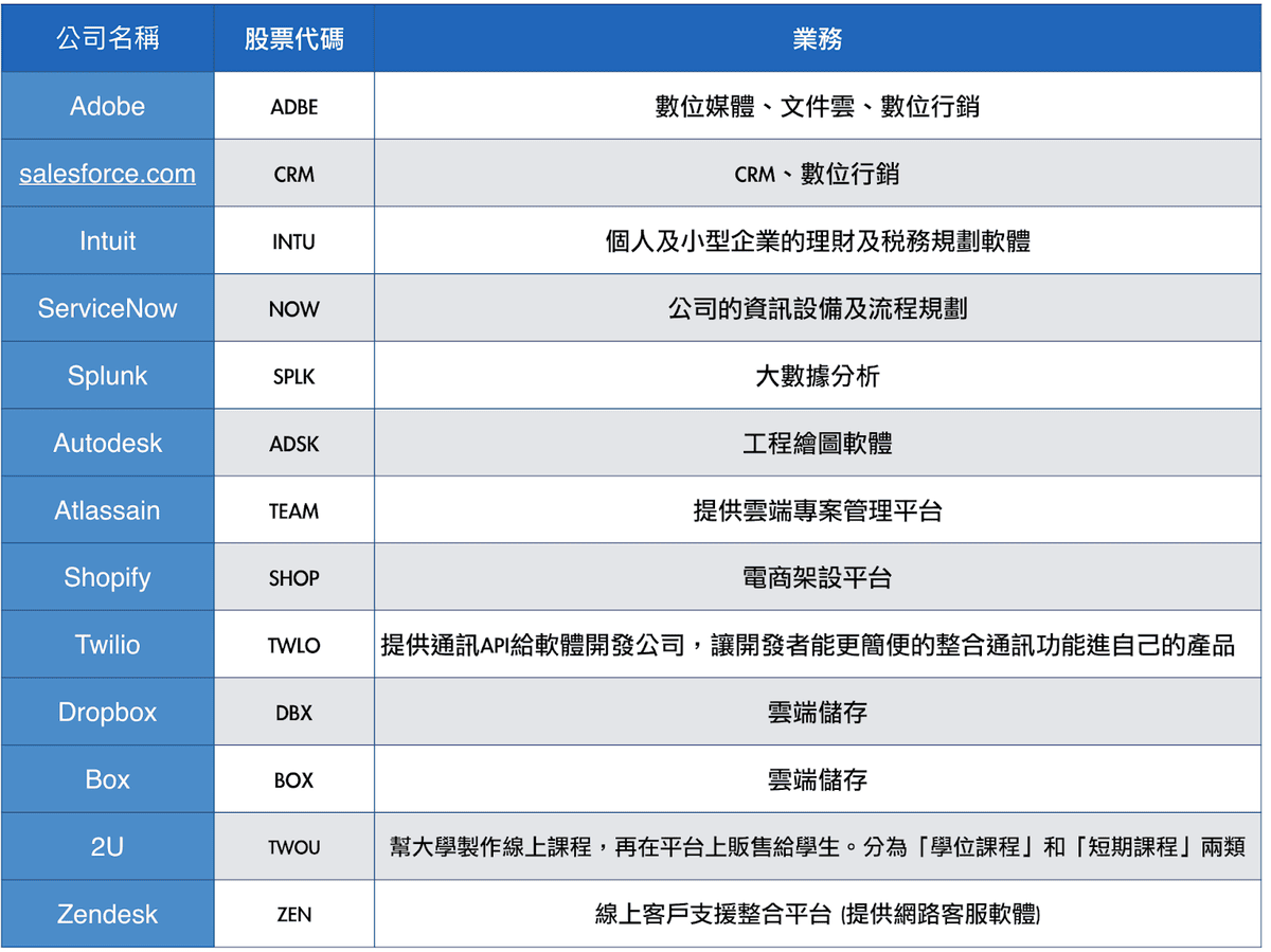 Saas股票是什麼？有什麼特色？本文一次告訴你(內附公司整理表格) – 百舜的美國股市專欄