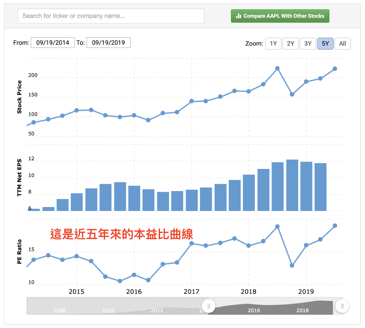 個股本益比歷史曲線？「道瓊指數vs.GDP」歷史曲線？免費的Macrotrends網站都有！(內附簡單名詞解釋) – 百舜的美國股市專欄