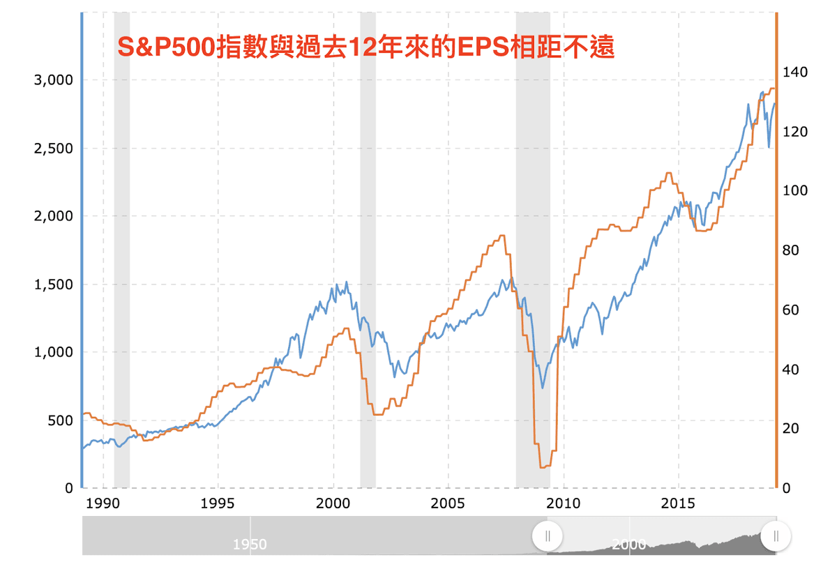 個股本益比歷史曲線？「道瓊指數vs.GDP」歷史曲線？免費的Macrotrends網站都有！(內附簡單名詞解釋) – 百舜的美國股市專欄