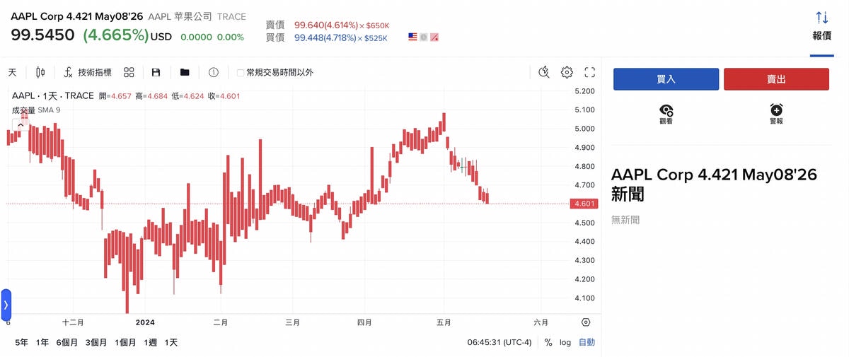 <美債入門> 如何用盈透證券買美國公債 / 公司債? - 第13張圖