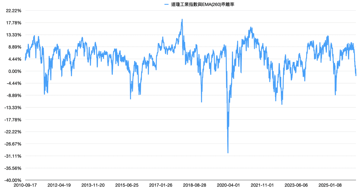 美股四大指數跟年線的乖離率統計 - 第4張圖 美股四大指數跟年線的乖離率統計