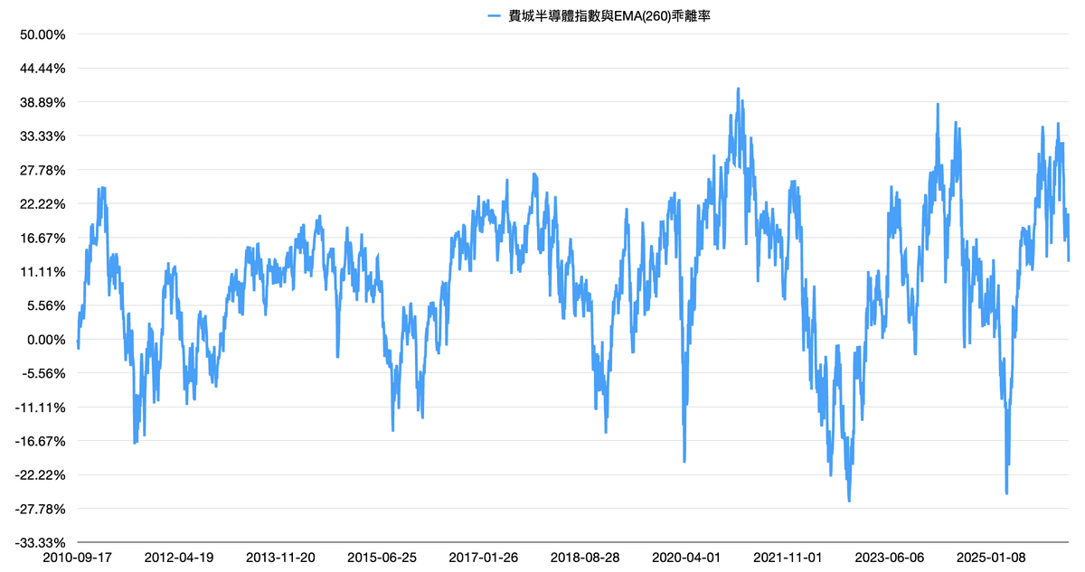 美股四大指數跟年線的乖離率統計 - 第5張圖 美股四大指數跟年線的乖離率統計