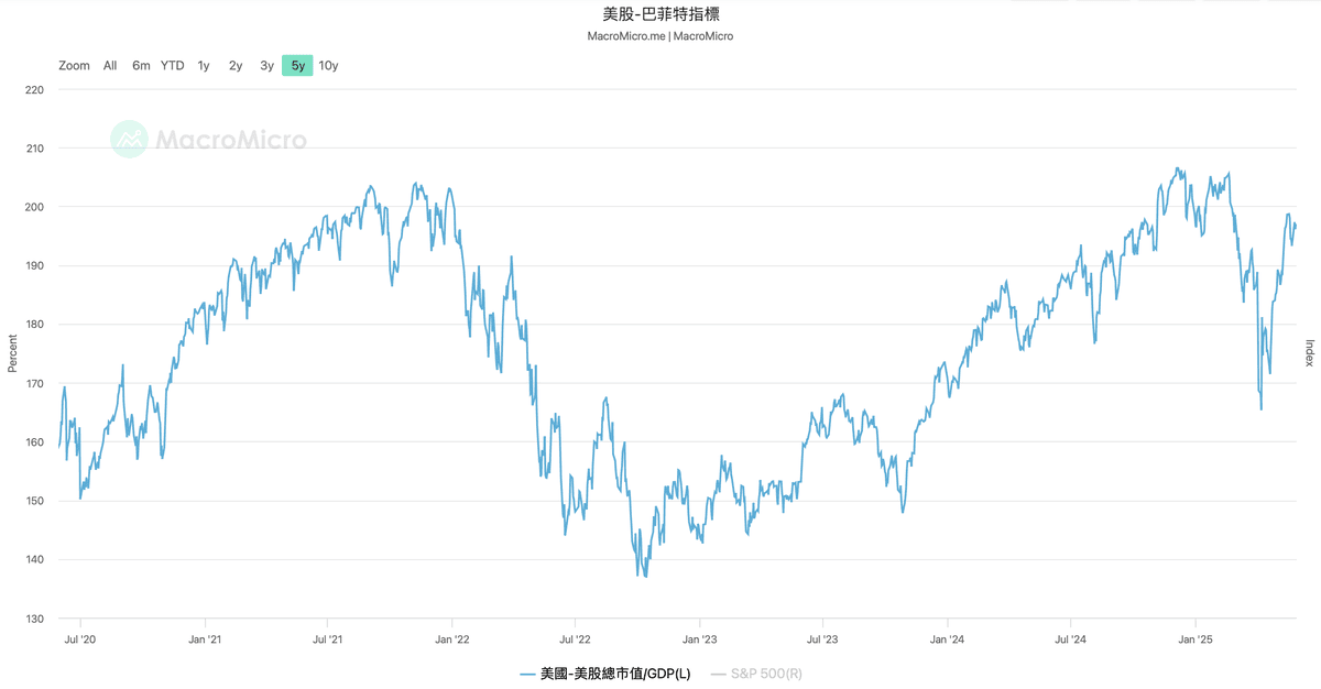 美股還會繼續漲嗎?我覺得… - 第3張圖