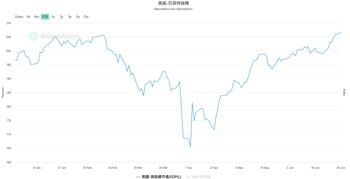 七月美股展望 - 第2張圖
