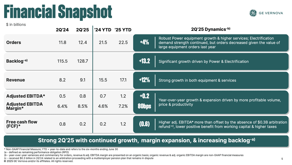 AI概念股-電力類-財報公布後漲14%、今年漲84%的GE Vernova(GEV.US)股票,未來會如何? - 第2張圖