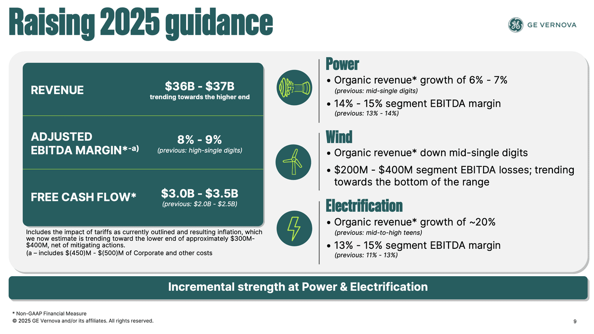 AI概念股-電力類-財報公布後漲14%、今年漲84%的GE Vernova(GEV.US)股票,未來會如何? - 第3張圖