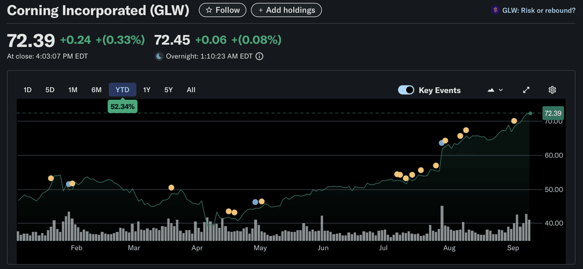 AI概念股 – 今年漲52%的光纖大廠 – Corning康寧(GLW.US) - 第3張圖