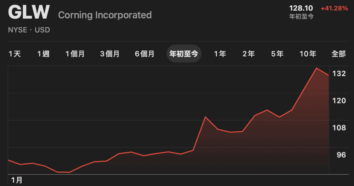 AI概念股 – 今年漲41%的光纖大廠 – Corning康寧(GLW.US) - 第3張圖 AI概念股 – 今年漲41%的光纖大廠 – Corning康寧(GLW.US)