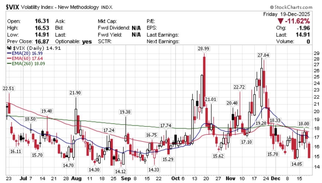 美股晴雨表-20251222 – 百舜的美國股市專欄