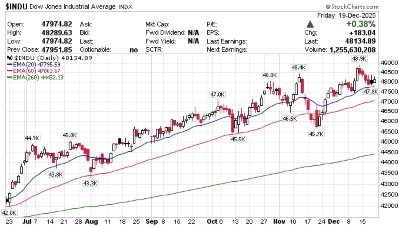 美股晴雨表-20251222