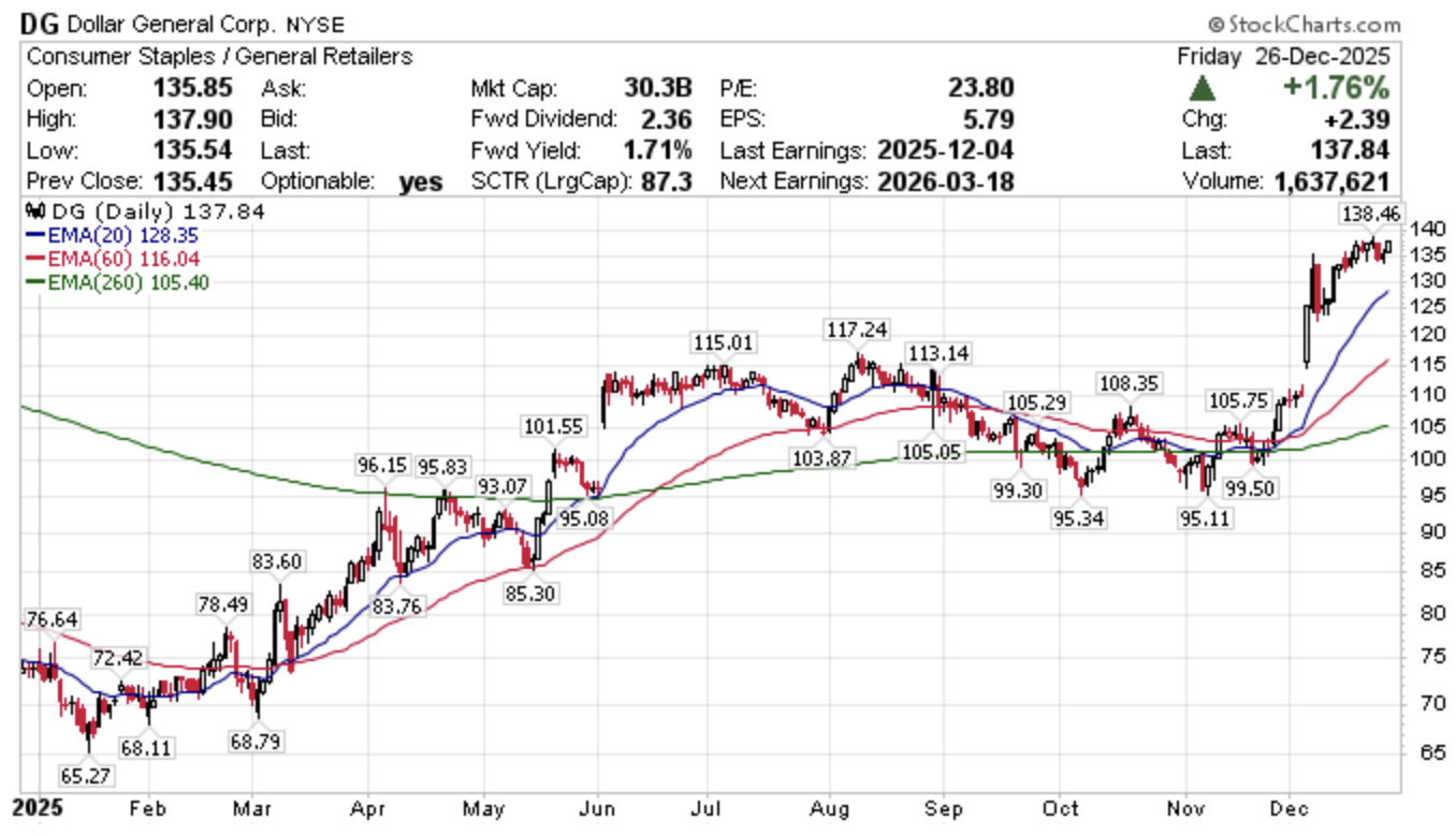 美股晴雨表 – 20251229